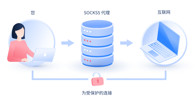 【西安代理IP】什么是SOCKS和SOCKS5代理？